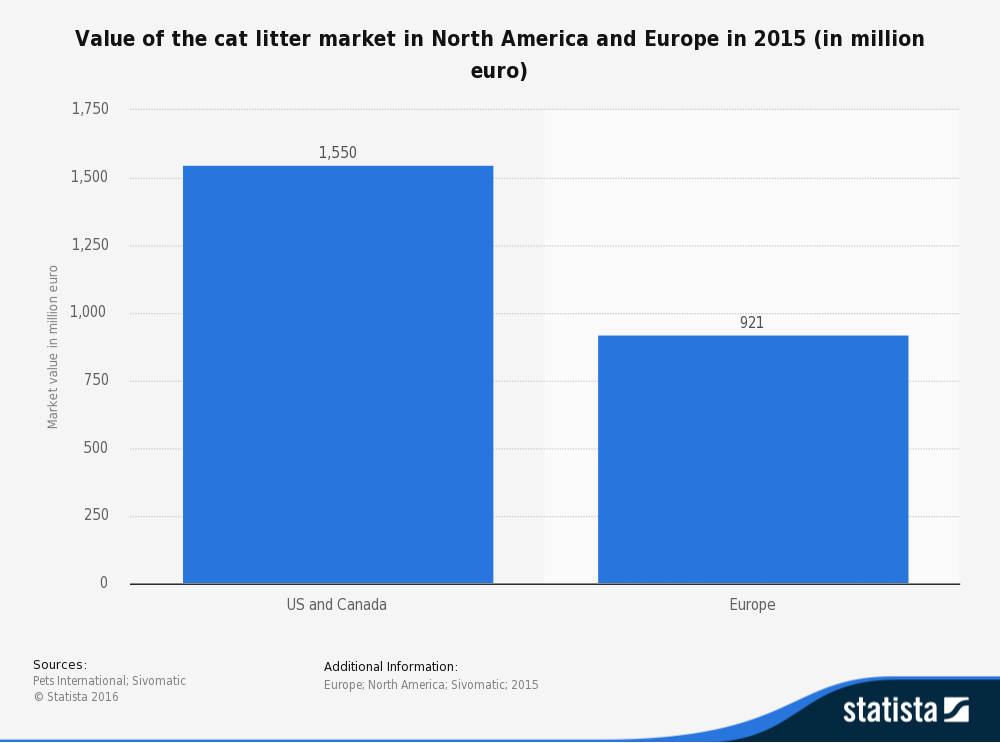cat-litter-market-value-worldwide-2015